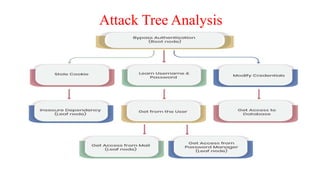 Attack Tree Analysis
 