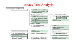 Attack Tree Analysis
 