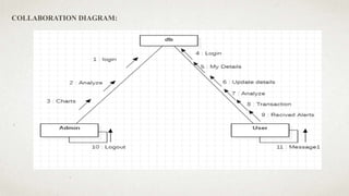 COLLABORATION DIAGRAM:
 