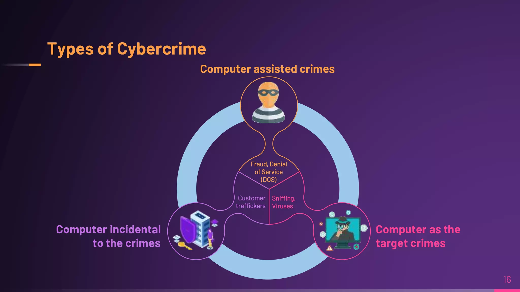 Fraud, Denial
of Service
(DOS)
Sniffing,
Viruses
Customer
traffickers
 