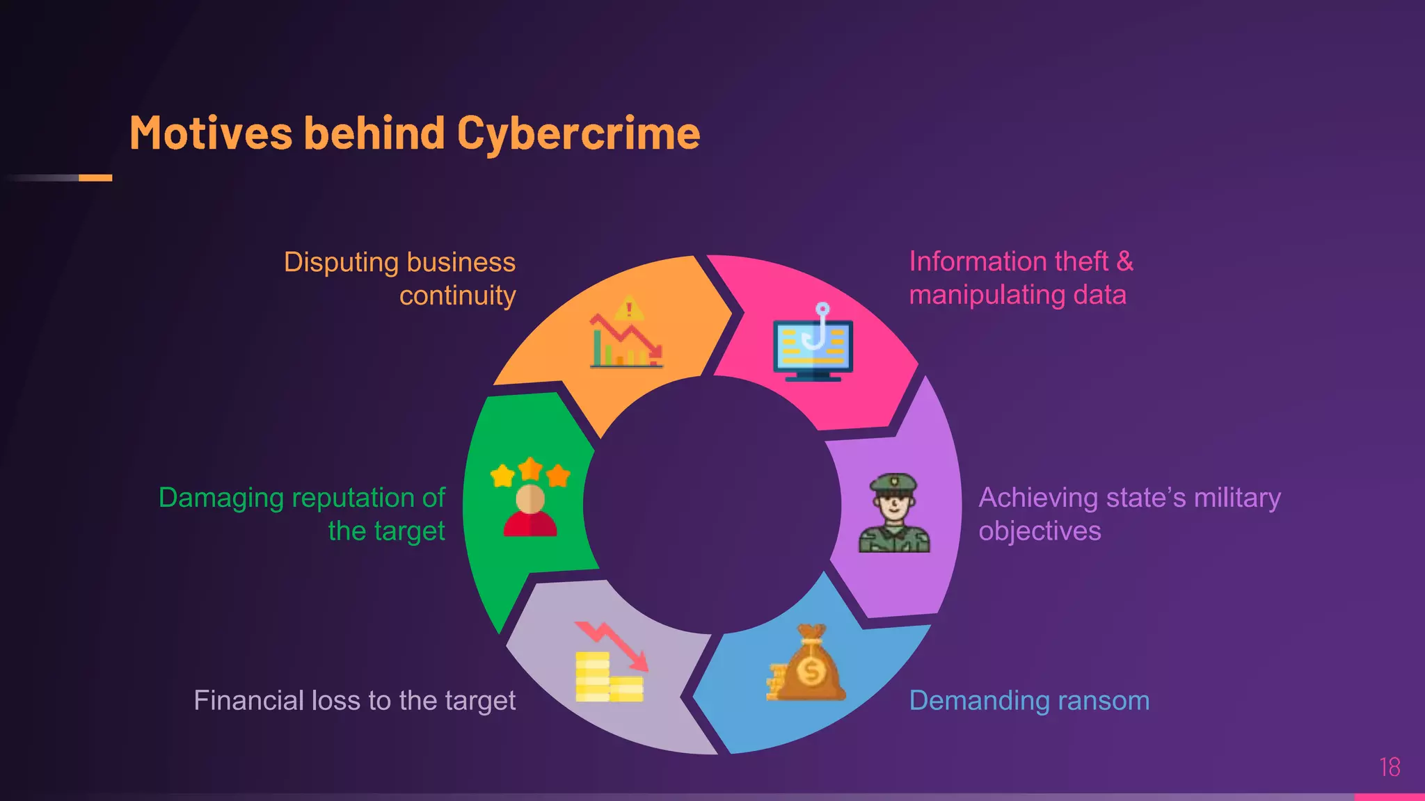 Information theft &
manipulating data
Achieving state’s military
objectives
Demanding ransom
Damaging reputation of
the target
Financial loss to the target
Disputing business
continuity
 