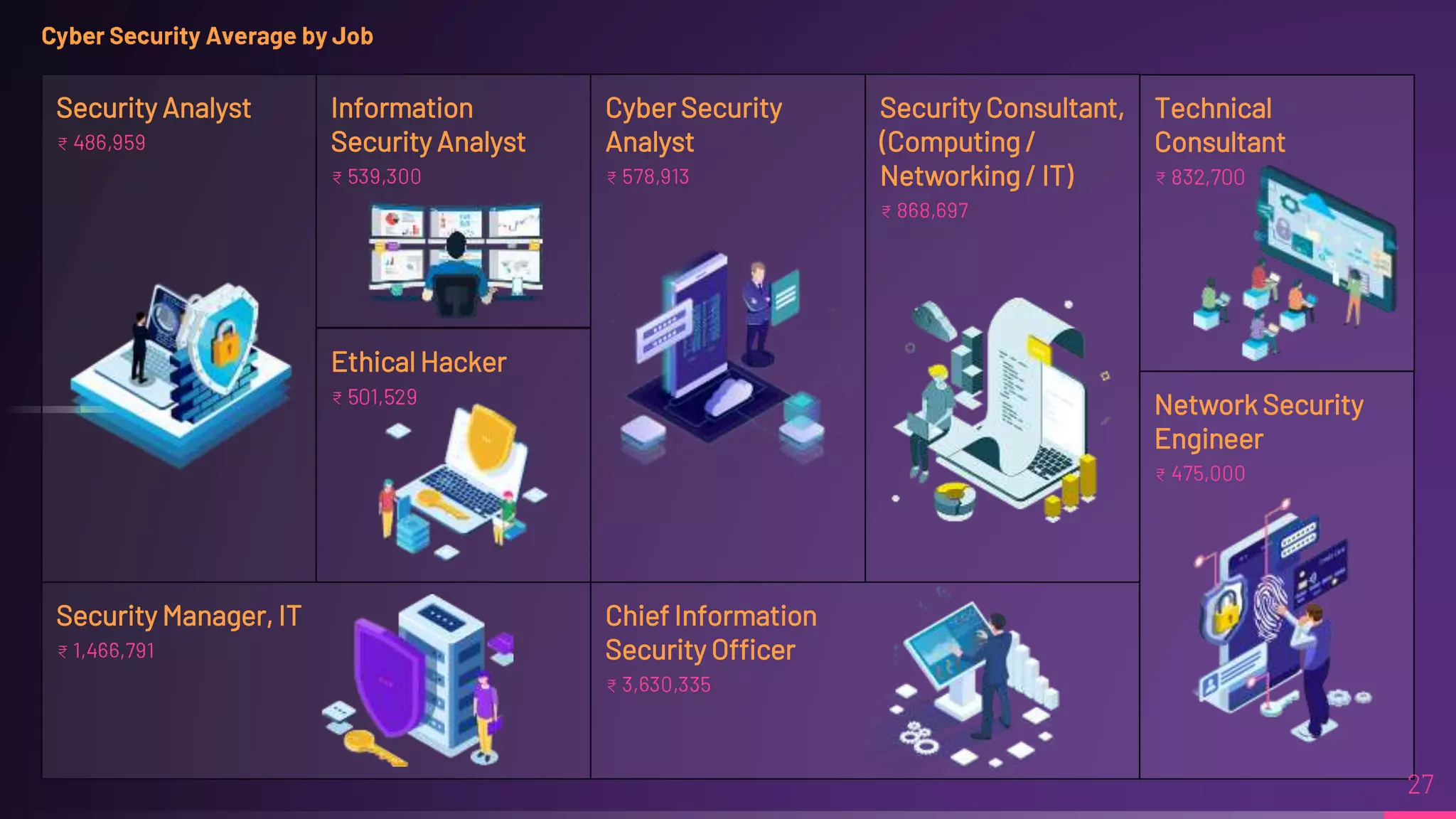 Chief Information
Security Officer
₹
Network Security
Engineer
₹
Information
Security Analyst
₹
Security Analyst
₹
Security Manager, IT
₹
Cyber Security
Analyst
₹
Security Consultant,
(Computing /
Networking / IT)
₹
Ethical Hacker
₹
Technical
Consultant
₹
 