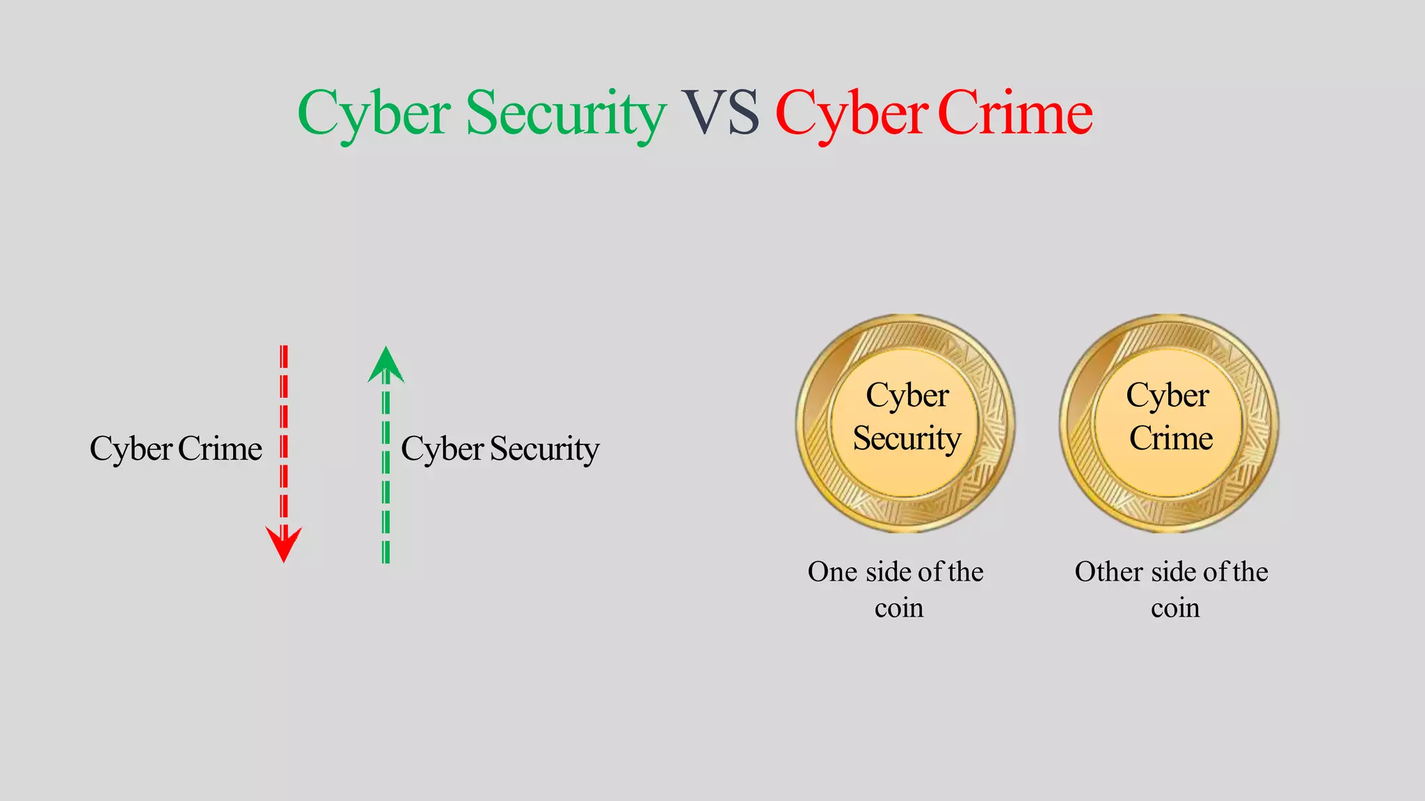 Cyber Security VS CyberCrime
Cyber
Security
CyberCrime CyberSecurity
Cyber
Crime
One side of the
coin
Other side of the
coin
 