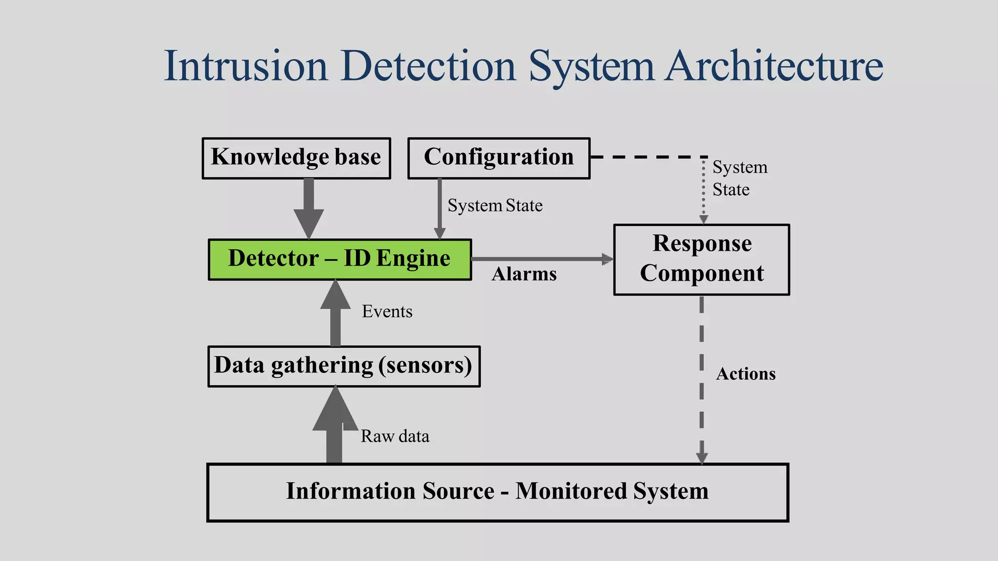 Detector – ID Engine
Response
Component
Data gathering (sensors)
Raw data
Information Source - Monitored System
Events
Knowledge base Configuration
Alarms
Actions
SystemState
System
State
Intrusion Detection System Architecture
 