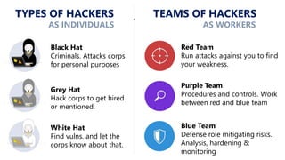 TYPES OF HACKERS TEAMS OF HACKERS
Black Hat
Criminals. Attacks corps
for personal purposes
Grey Hat
Hack corps to get hire...