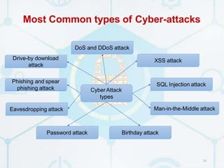 Most Common types of Cyber-attacks
CyberAttack
types
DoS and DDoS attack
XSS attack
SQL Injection attack
Man-in-the-Middle attack
Birthday attack
Password attack
Eavesdropping attack
Phishing and spear
phishing attack
Drive-by download
attack
23
 