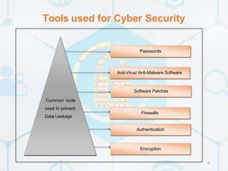 Tools used for Cyber Security
Common tools
used to prevent
Data Leakage
Passwords
Anti-Virus/ Anti-Malware Software
Software Patches
Firewalls
Authentication
Encryption
36
 