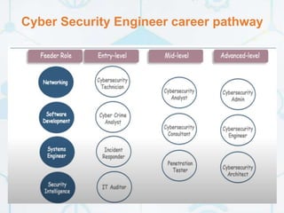 Cyber Security Engineer career pathway
 