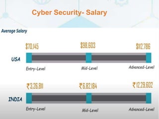 Cyber Security- Salary
 