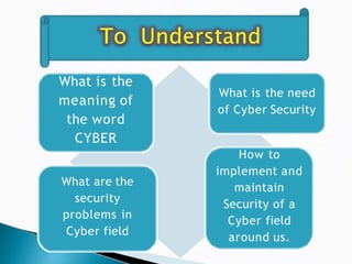 What is the
meaning of
the word
CYBER
What is the need
of Cyber Security
What are the
security
problems in
Cyber field
How to
implement and
maintain
Security of a
Cyber field
around us.
 
