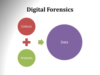 Digital Forensics
Collects
Analyzes
Data
 