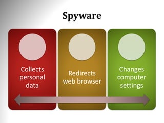 Spyware
Collects
personal
data
Redirects
web browser
Changes
computer
settings
 