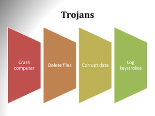 Trojans
Crash
computer
Delete files Corrupt data
Log
keystrokes
 