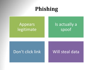 Phishing
Appears
legitimate
Is actually a
spoof
Don’t click link Will steal data
 