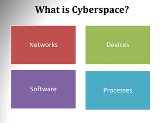 What is Cyberspace?
Networks Devices
Software Processes
 