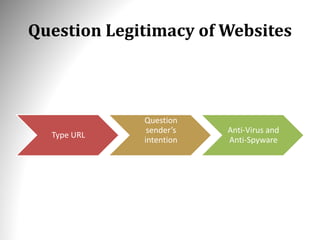 Question Legitimacy of Websites
Type URL
Question
sender’s
intention
Anti-Virus and
Anti-Spyware
 