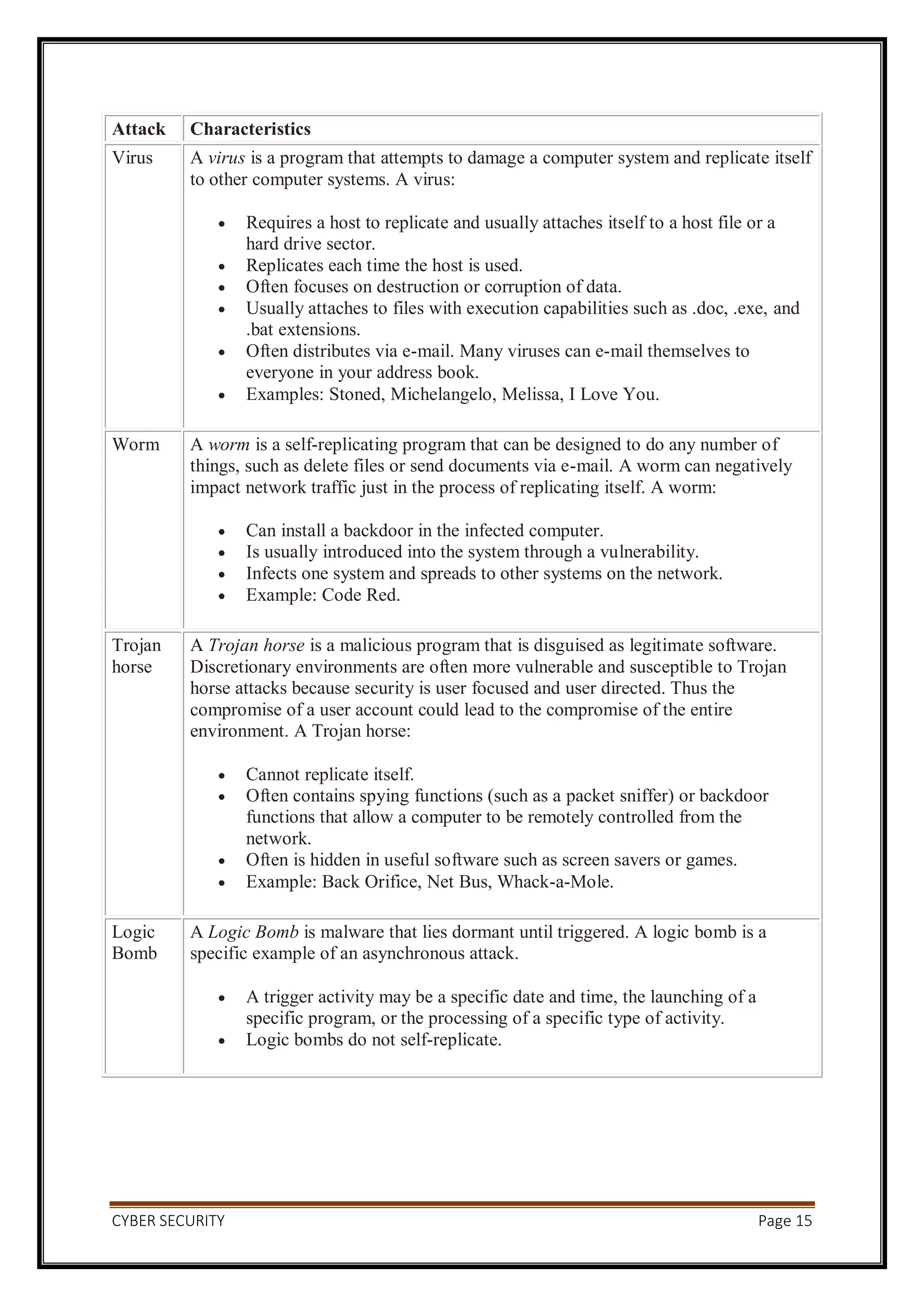 CYBER SECURITY Page 15
Attack Characteristics
Virus A virus is a program that attempts to damage a computer system and replicate itself
to other computer systems. A virus:
 Requires a host to replicate and usually attaches itself to a host file or a
hard drive sector.
 Replicates each time the host is used.
 Often focuses on destruction or corruption of data.
 Usually attaches to files with execution capabilities such as .doc, .exe, and
.bat extensions.
 Often distributes via e-mail. Many viruses can e-mail themselves to
everyone in your address book.
 Examples: Stoned, Michelangelo, Melissa, I Love You.
Worm A worm is a self-replicating program that can be designed to do any number of
things, such as delete files or send documents via e-mail. A worm can negatively
impact network traffic just in the process of replicating itself. A worm:
 Can install a backdoor in the infected computer.
 Is usually introduced into the system through a vulnerability.
 Infects one system and spreads to other systems on the network.
 Example: Code Red.
Trojan
horse
A Trojan horse is a malicious program that is disguised as legitimate software.
Discretionary environments are often more vulnerable and susceptible to Trojan
horse attacks because security is user focused and user directed. Thus the
compromise of a user account could lead to the compromise of the entire
environment. A Trojan horse:
 Cannot replicate itself.
 Often contains spying functions (such as a packet sniffer) or backdoor
functions that allow a computer to be remotely controlled from the
network.
 Often is hidden in useful software such as screen savers or games.
 Example: Back Orifice, Net Bus, Whack-a-Mole.
Logic
Bomb
A Logic Bomb is malware that lies dormant until triggered. A logic bomb is a
specific example of an asynchronous attack.
 A trigger activity may be a specific date and time, the launching of a
specific program, or the processing of a specific type of activity.
 Logic bombs do not self-replicate.
 