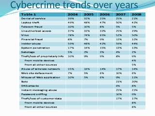 Cybercrime trends over years
 