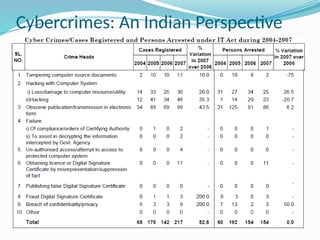 Cybercrimes: An Indian Perspective
 