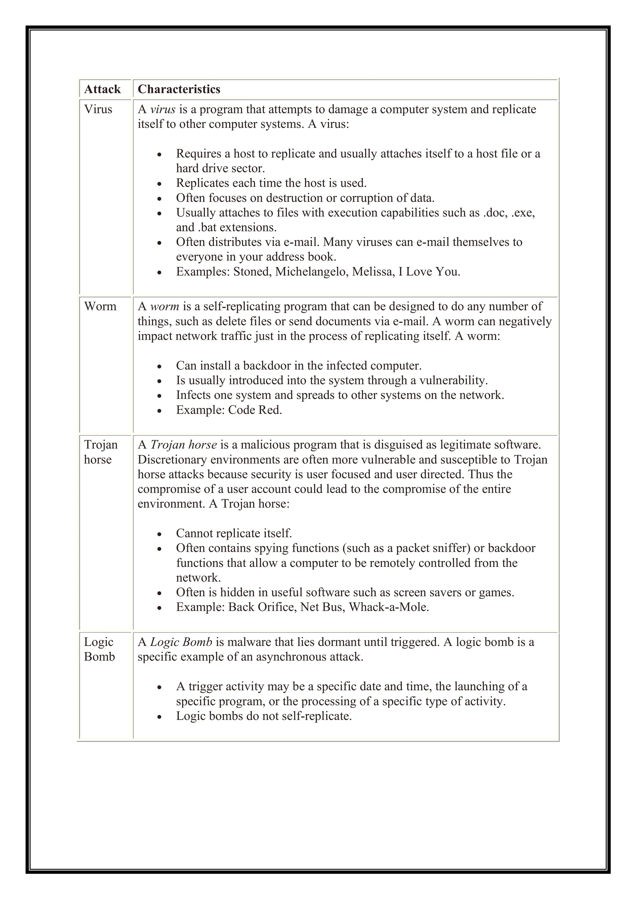 Attack Characteristics
Virus A virus is a program that attempts to damage a computer system and replicate
itself to other computer systems. A virus:
• Requires a host to replicate and usually attaches itself to a host file or a
hard drive sector.
• Replicates each time the host is used.
• Often focuses on destruction or corruption of data.
• Usually attaches to files with execution capabilities such as .doc, .exe,
and .bat extensions.
• Often distributes via e-mail. Many viruses can e-mail themselves to
everyone in your address book.
• Examples: Stoned, Michelangelo, Melissa, I Love You.
Worm A worm is a self-replicating program that can be designed to do any number of
things, such as delete files or send documents via e-mail. A worm can negatively
impact network traffic just in the process of replicating itself. A worm:
• Can install a backdoor in the infected computer.
• Is usually introduced into the system through a vulnerability.
• Infects one system and spreads to other systems on the network.
• Example: Code Red.
Trojan
horse
A Trojan horse is a malicious program that is disguised as legitimate software.
Discretionary environments are often more vulnerable and susceptible to Trojan
horse attacks because security is user focused and user directed. Thus the
compromise of a user account could lead to the compromise of the entire
environment. A Trojan horse:
• Cannot replicate itself.
• Often contains spying functions (such as a packet sniffer) or backdoor
functions that allow a computer to be remotely controlled from the
network.
• Often is hidden in useful software such as screen savers or games.
• Example: Back Orifice, Net Bus, Whack-a-Mole.
Logic
Bomb
A Logic Bomb is malware that lies dormant until triggered. A logic bomb is a
specific example of an asynchronous attack.
• A trigger activity may be a specific date and time, the launching of a
specific program, or the processing of a specific type of activity.
• Logic bombs do not self-replicate.
 