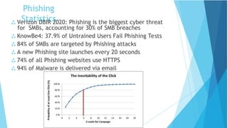 Phishing
Statistics
 Verizon DBIR 2020: Phishing is the biggest cyber threat
for SMBs, accounting for 30% of SMB breaches
 KnowBe4: 37.9% of Untrained Users Fail Phishing Tests
 84% of SMBs are targeted by Phishing attacks
 A new Phishing site launches every 20 seconds
 74% of all Phishing websites use HTTPS
 94% of Malware is delivered via email
 