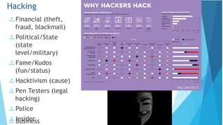  Financial (theft,
fraud, blackmail)
 Political/State
(state
level/military)
 Fame/Kudos
(fun/status)
 Hacktivism (cause)
 Pen Testers (legal
hacking)
 Police
 Insider
Hacking
 Business
 