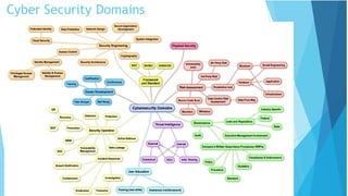 Cyber Security Domains
 