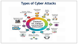 Types of Cyber Attacks
 