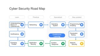 An An Exploration Into the Cyber Security | PPTX