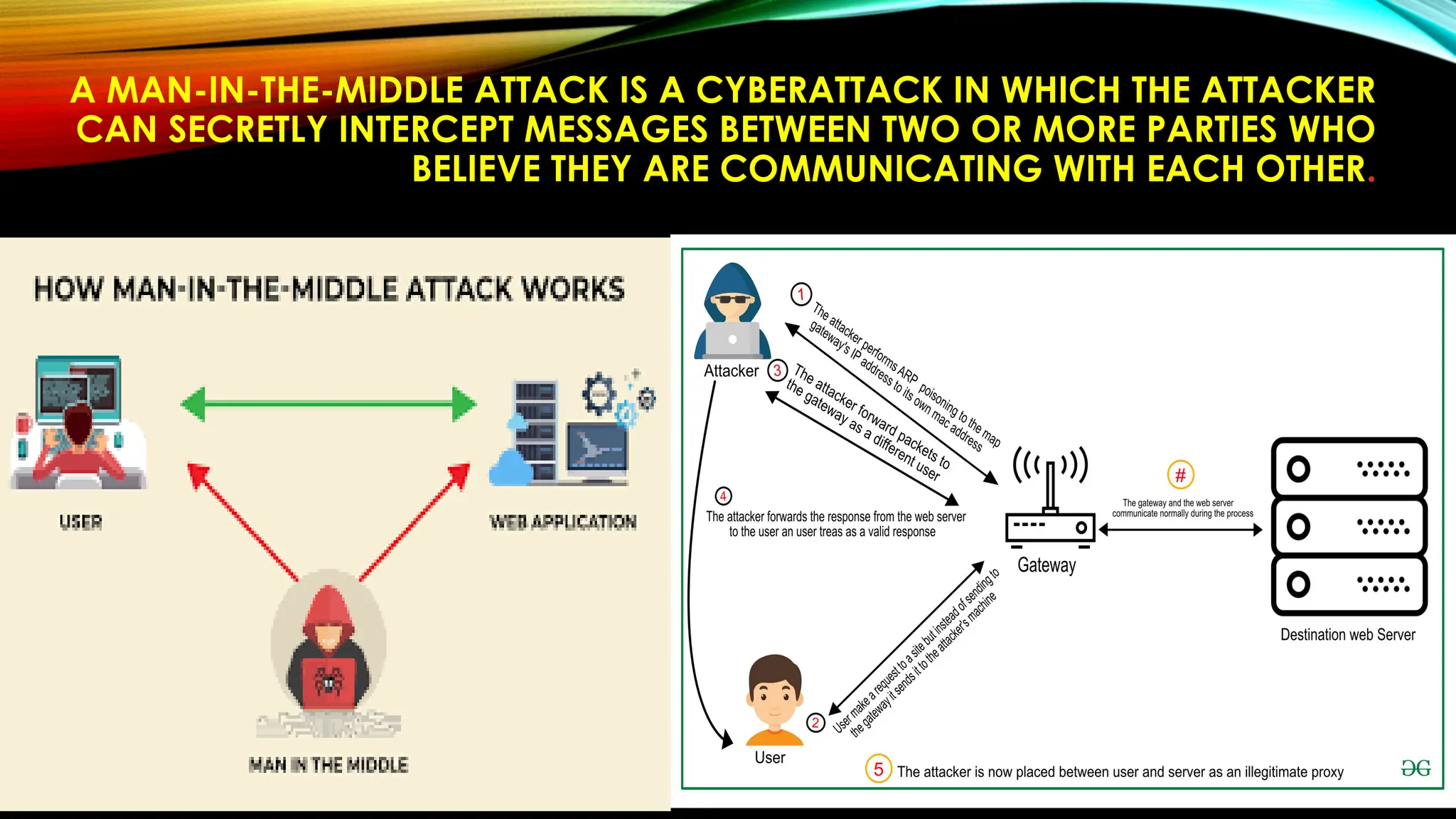 A MAN-IN-THE-MIDDLE ATTACK IS A CYBERATTACK IN WHICH THE ATTACKER
CAN SECRETLY INTERCEPT MESSAGES BETWEEN TWO OR MORE PARTIES WHO
BELIEVE THEY ARE COMMUNICATING WITH EACH OTHER.
 