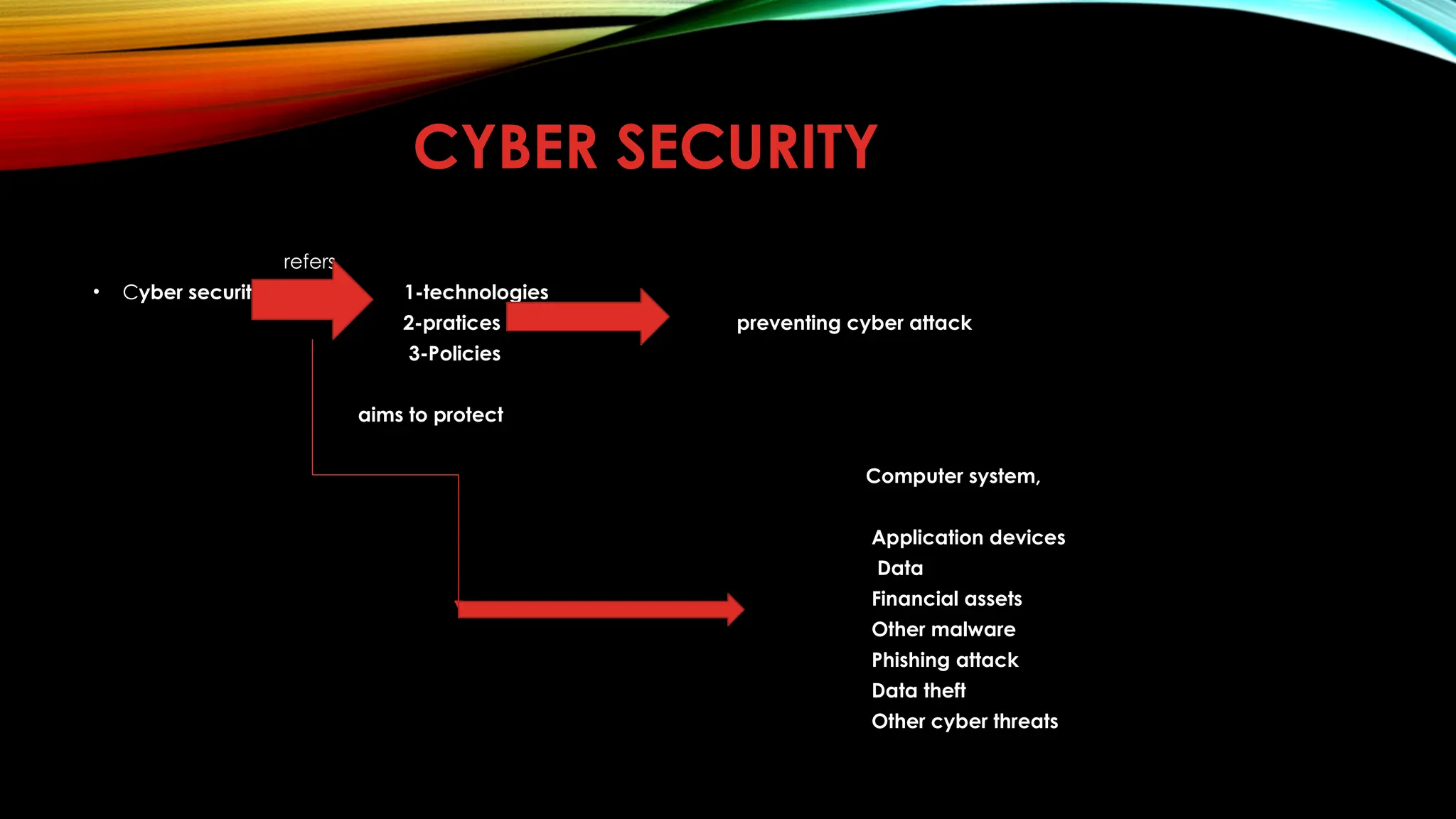 CYBER SECURITY
refers
• Cyber security 1-technologies
2-pratices preventing cyber attack
3-Policies
aims to protect
Computer system,
Application devices
Data
Financial assets
Other malware
Phishing attack
Data theft
Other cyber threats
 
