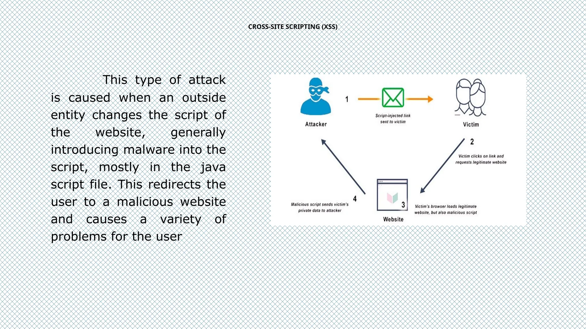 This type of attack
is caused when an outside
entity changes the script of
the website, generally
introducing malware into the
script, mostly in the java
script file. This redirects the
user to a malicious website
and causes a variety of
problems for the user
CROSS-SITE SCRIPTING (XSS)
 