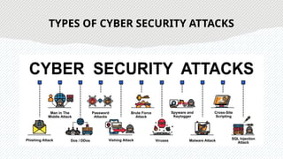 TYPES OF CYBER SECURITY ATTACKS
 