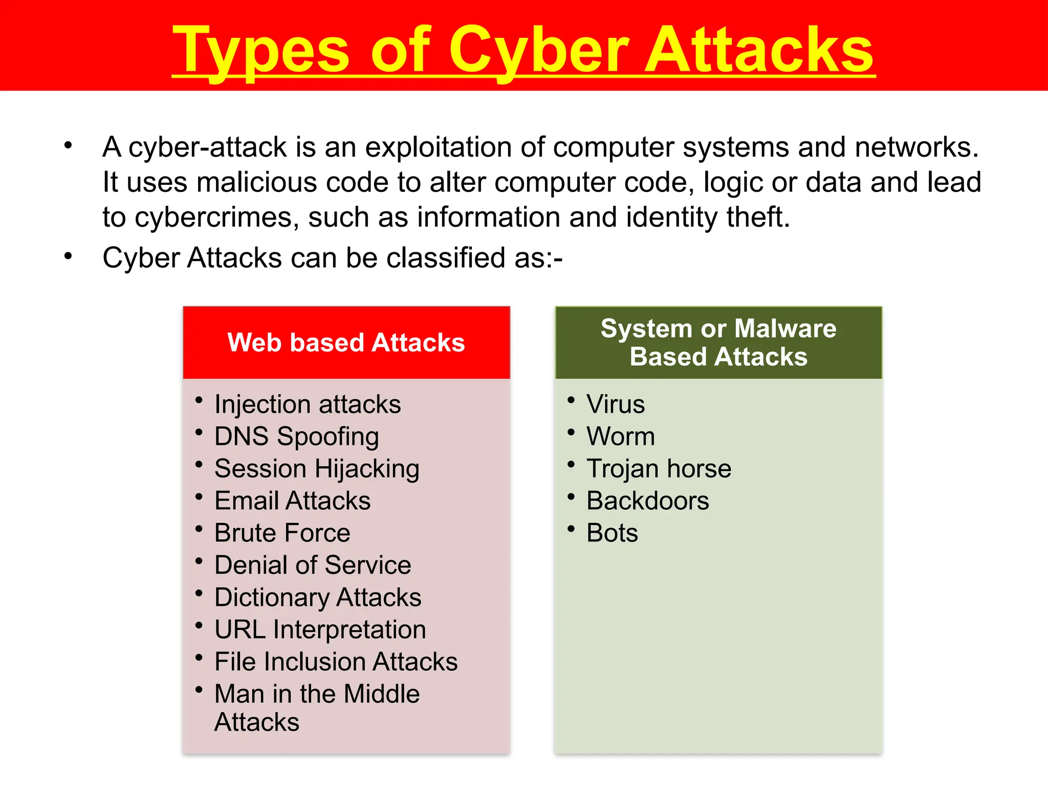 Types of Cyber Attacks
• A cyber-attack is an exploitation of computer systems and networks.
It uses malicious code to alter computer code, logic or data and lead
to cybercrimes, such as information and identity theft.
• Cyber Attacks can be classified as:-
Web based Attacks
• Injection attacks
• DNS Spoofing
• Session Hijacking
• Email Attacks
• Brute Force
• Denial of Service
• Dictionary Attacks
• URL Interpretation
• File Inclusion Attacks
• Man in the Middle
Attacks
System or Malware
Based Attacks
• Virus
• Worm
• Trojan horse
• Backdoors
• Bots
 