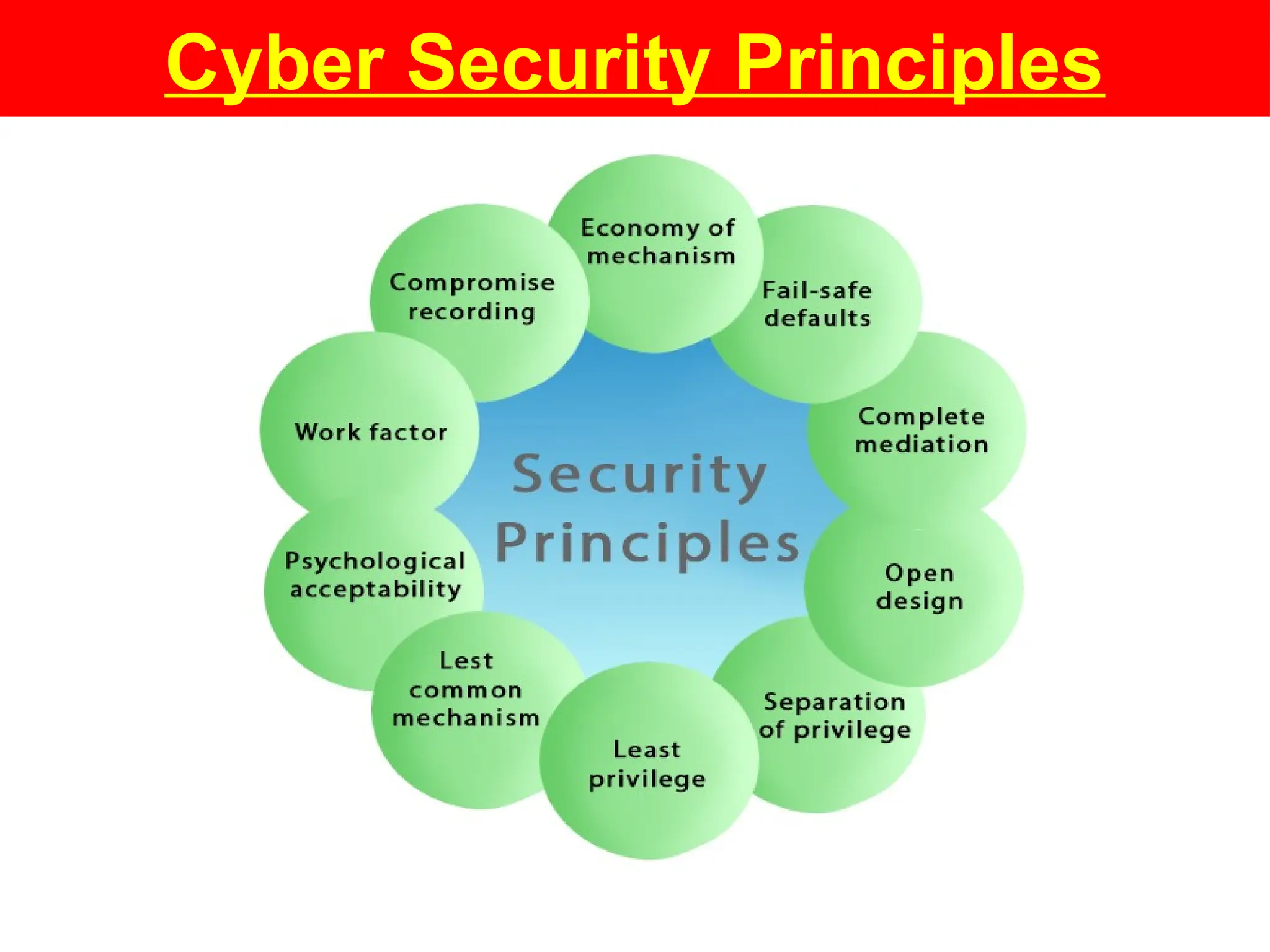 Cyber Security Principles
 