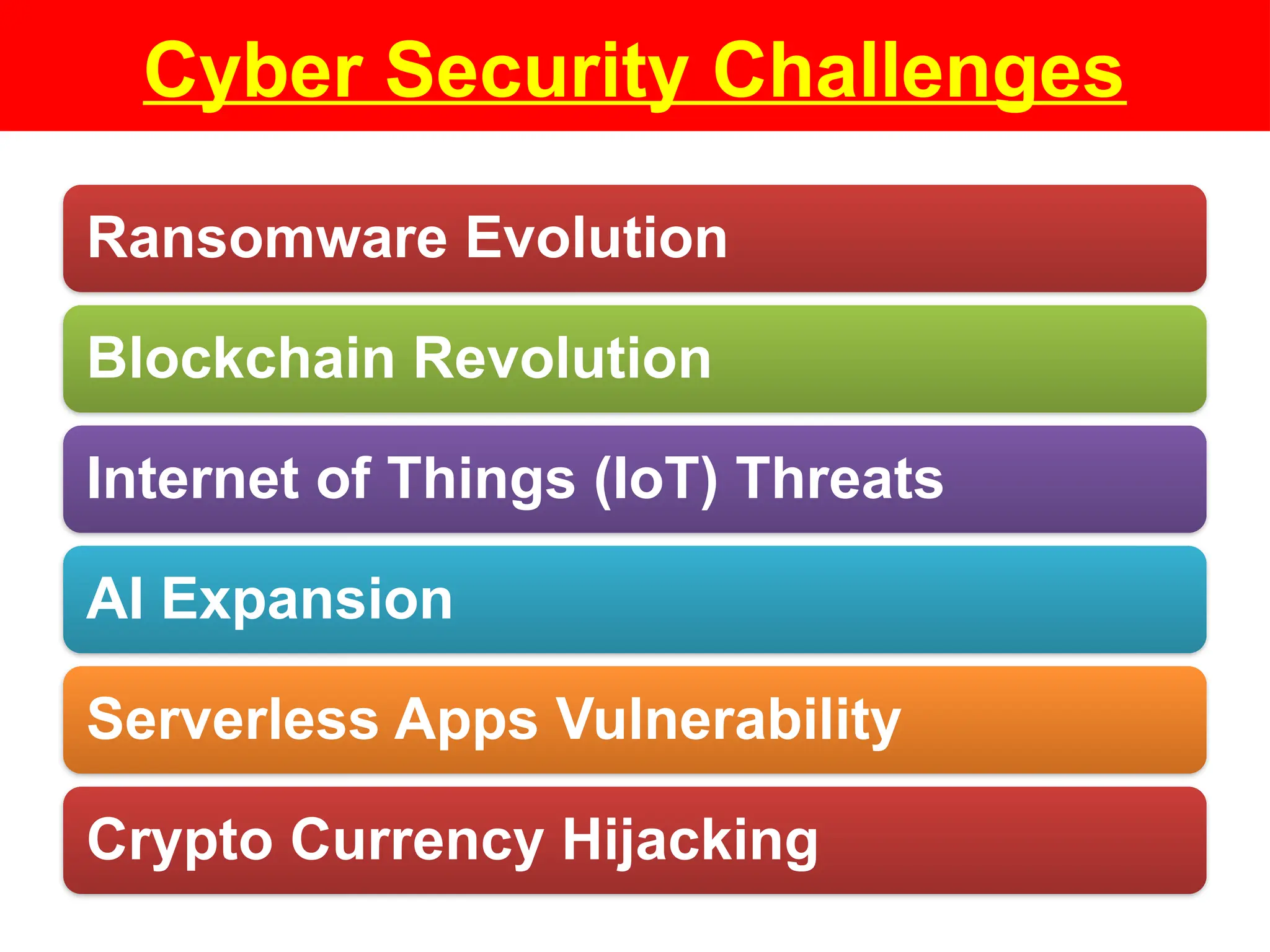Cyber Security Challenges
Ransomware Evolution
Blockchain Revolution
Internet of Things (IoT) Threats
AI Expansion
Serverless Apps Vulnerability
Crypto Currency Hijacking
 