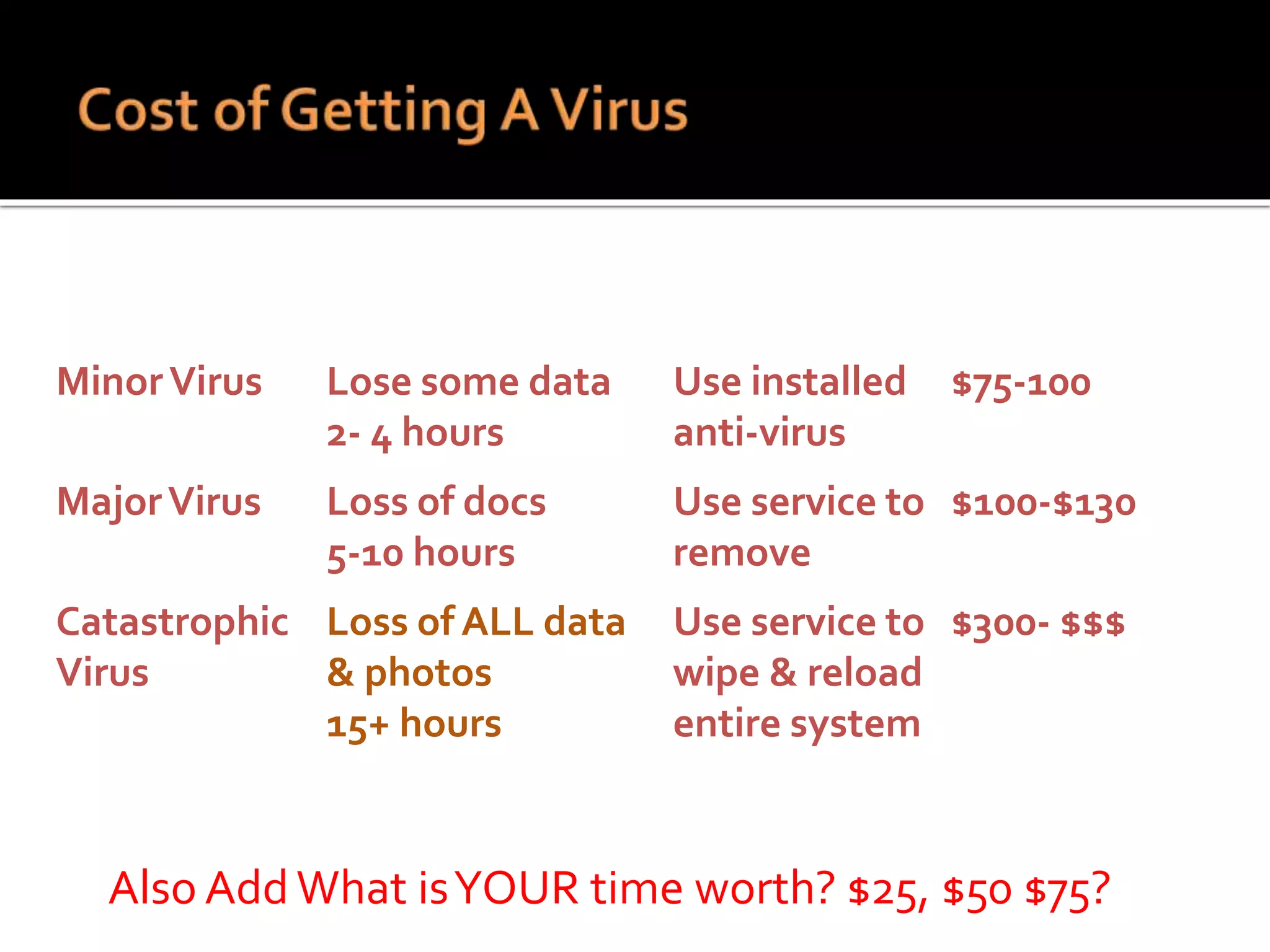 VirusType Impact Solution Cash Cost
MinorVirus Lose some data
2- 4 hours
Use installed
anti-virus
$75-100
MajorVirus Loss of docs
5-10 hours
Use service to
remove
$100-$130
Catastrophic
Virus
Loss of ALL data
& photos
15+ hours
Use service to
wipe & reload
entire system
$300- $$$
Also Add What isYOUR time worth? $25, $50 $75?
 