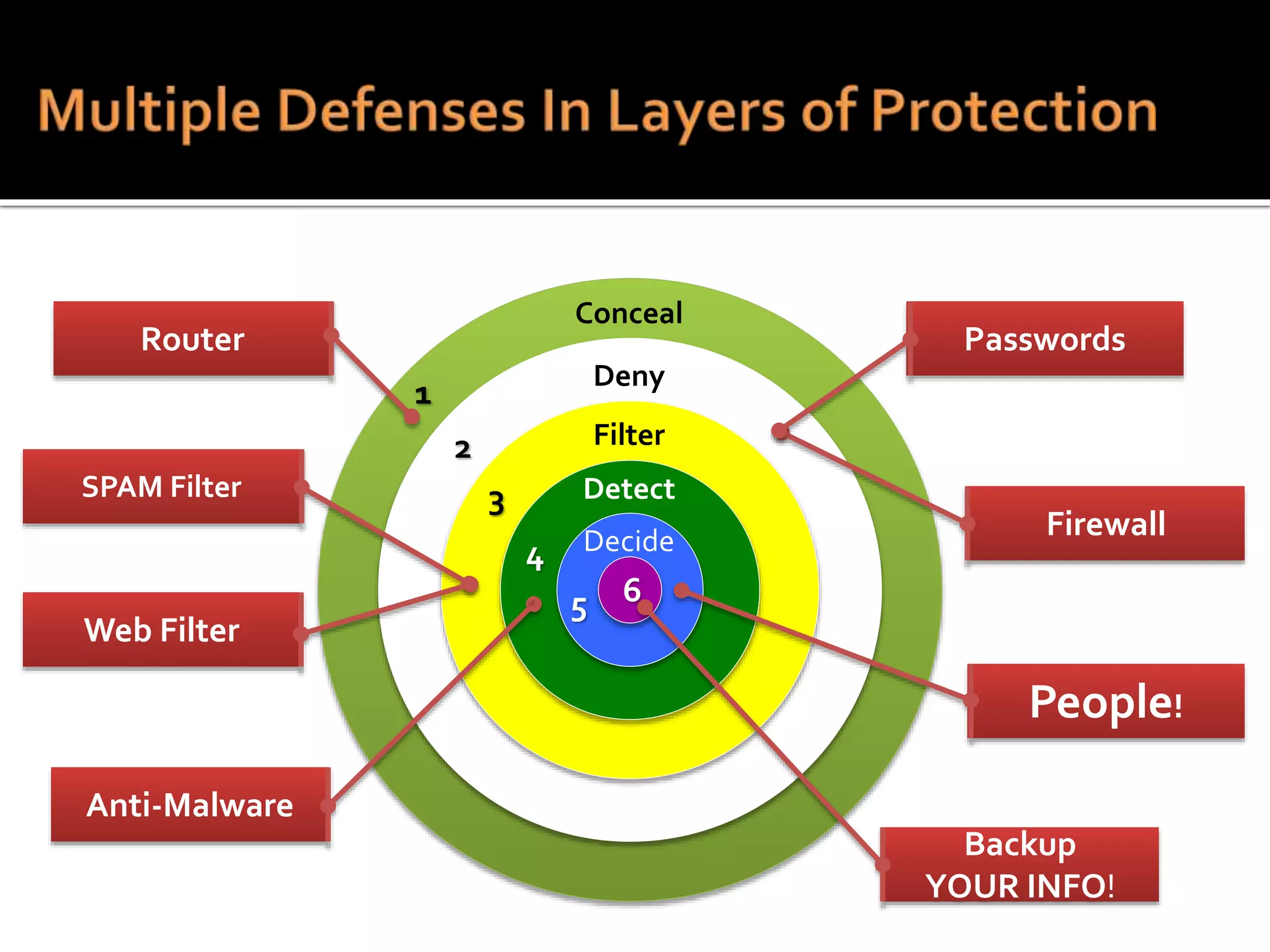 Firewall
SPAM Filter
Web Filter
Anti-Malware
People!
Backup
YOUR INFO!
Passwords
1
2
3
4
. 5 6
Conceal
Deny
Detect
Filter
Decide
Router
 