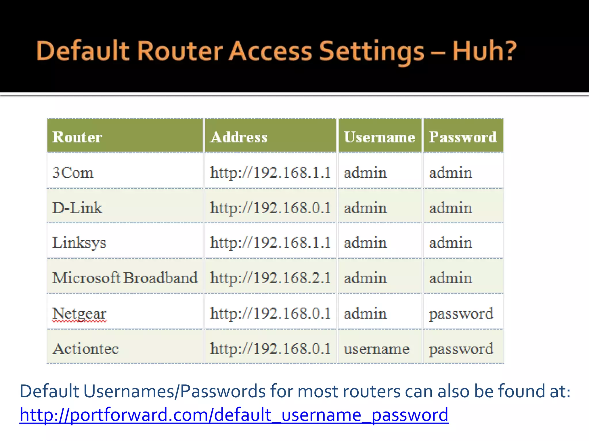 Default Usernames/Passwords for most routers can also be found at:
http://portforward.com/default_username_password
 