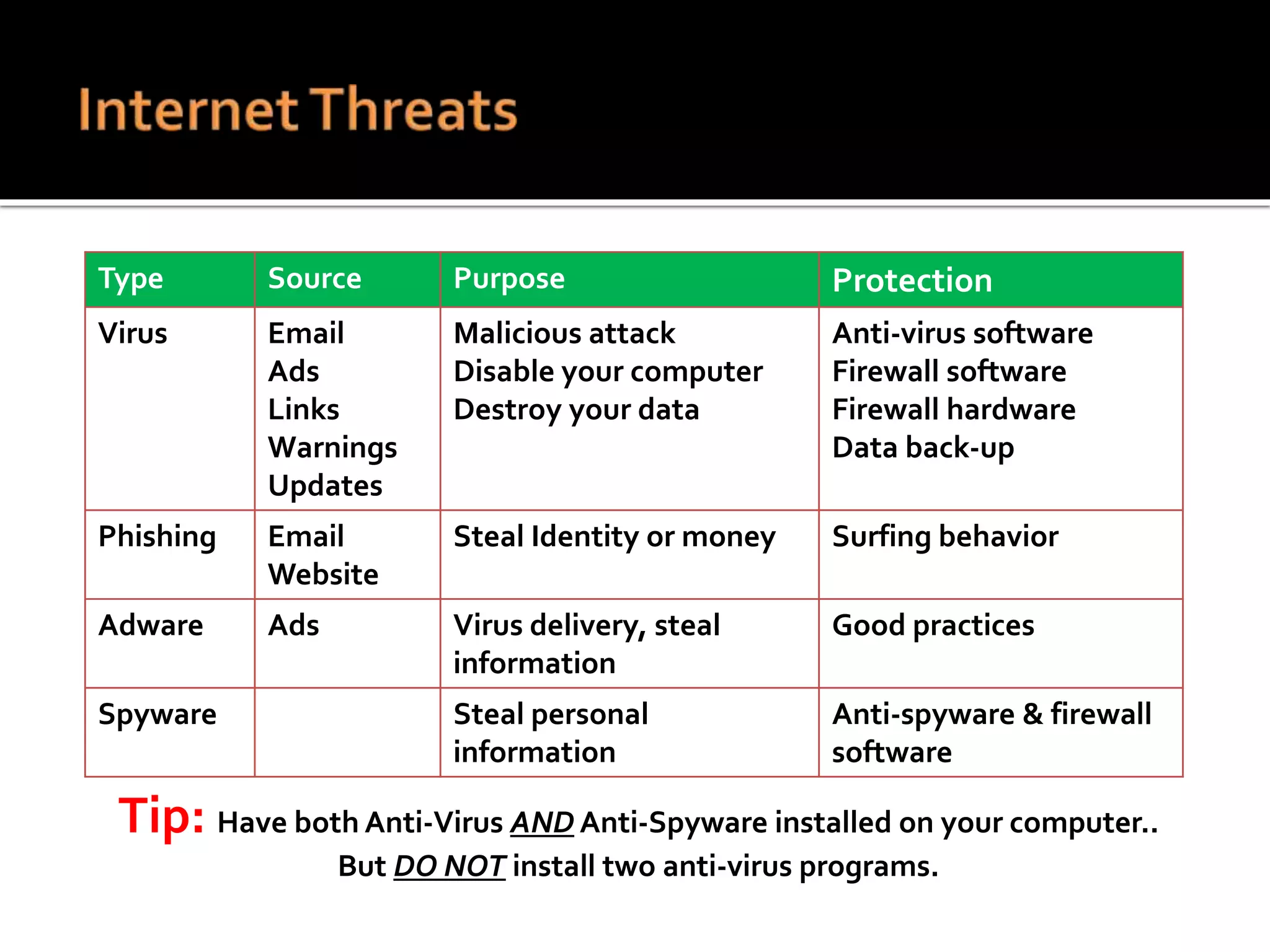 Type Source Purpose Protection
Virus Email
Ads
Links
Warnings
Updates
Malicious attack
Disable your computer
Destroy your data
Anti-virus software
Firewall software
Firewall hardware
Data back-up
Phishing Email
Website
Steal Identity or money Surfing behavior
Adware Ads Virus delivery, steal
information
Good practices
Spyware Steal personal
information
Anti-spyware & firewall
software
Tip: Have both Anti-Virus AND Anti-Spyware installed on your computer..
But DO NOT install two anti-virus programs.
 