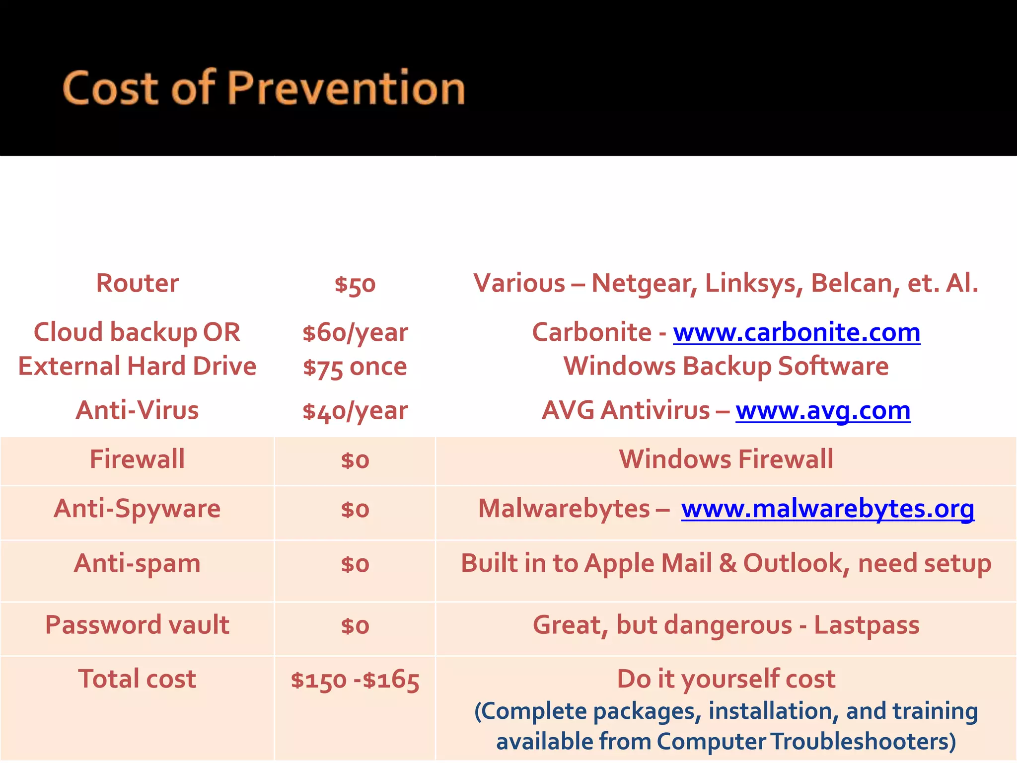 Hardware or
Software
Cost of
Required
Suggested Source
Router $50 Various – Netgear, Linksys, Belcan, et. Al.
Cloud backup OR
External Hard Drive
$60/year
$75 once
Carbonite - www.carbonite.com
Windows Backup Software
Anti-Virus $40/year AVG Antivirus – www.avg.com
Firewall $0 Windows Firewall
Anti-Spyware $0 Malwarebytes – www.malwarebytes.org
Anti-spam $0 Built in to Apple Mail & Outlook, need setup
Password vault $0 Great, but dangerous - Lastpass
Total cost $150 -$165 Do it yourself cost
(Complete packages, installation, and training
available from ComputerTroubleshooters)
 