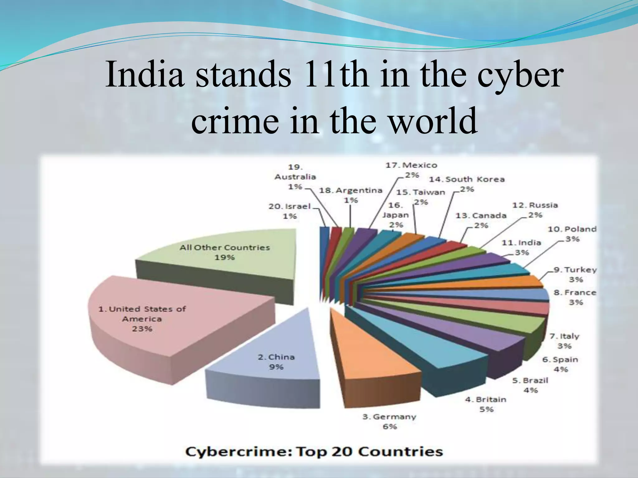 India stands 11th in the cyber
crime in the world
 