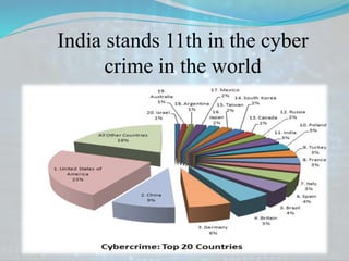 India stands 11th in the cyber
crime in the world
 