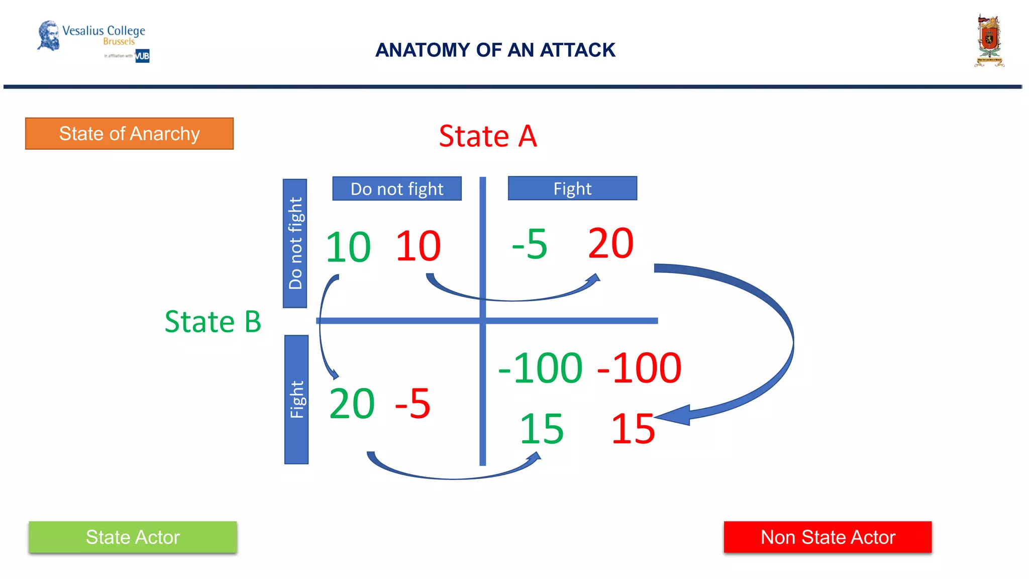 ANATOMY OF AN ATTACK
State A
State B
10 10
Do not fight
DonotfightFight
Fight
20 -5
-5 20
-100-100
State of Anarchy
15 15
State Actor Non State Actor
 