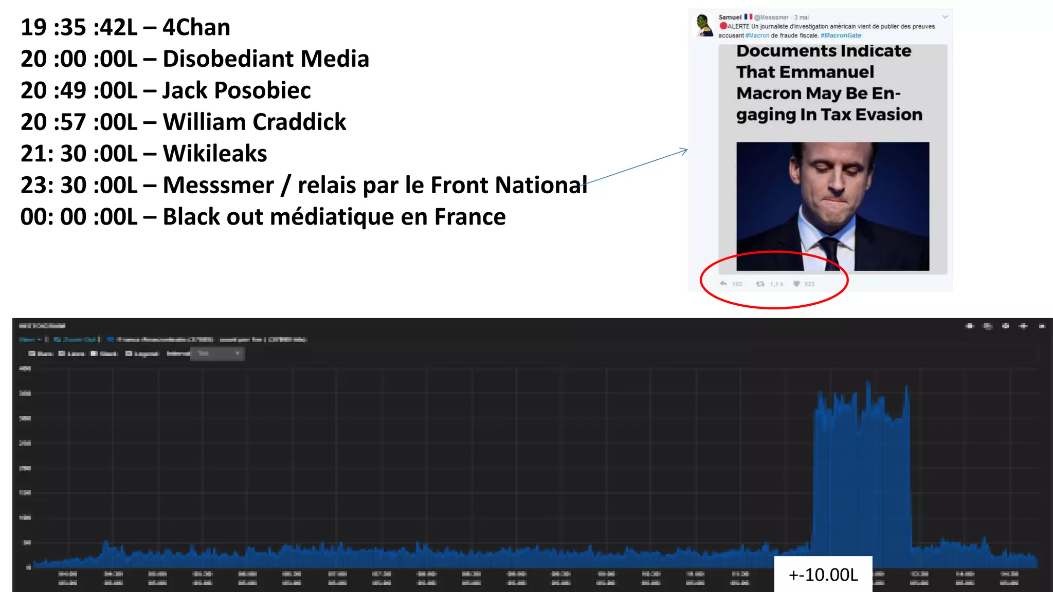 19 :35 :42L – 4Chan
20 :00 :00L – Disobediant Media
20 :49 :00L – Jack Posobiec
20 :57 :00L – William Craddick
21: 30 :00L – Wikileaks
23: 30 :00L – Messsmer / relais par le Front National
00: 00 :00L – Black out médiatique en France
+-10.00L
 