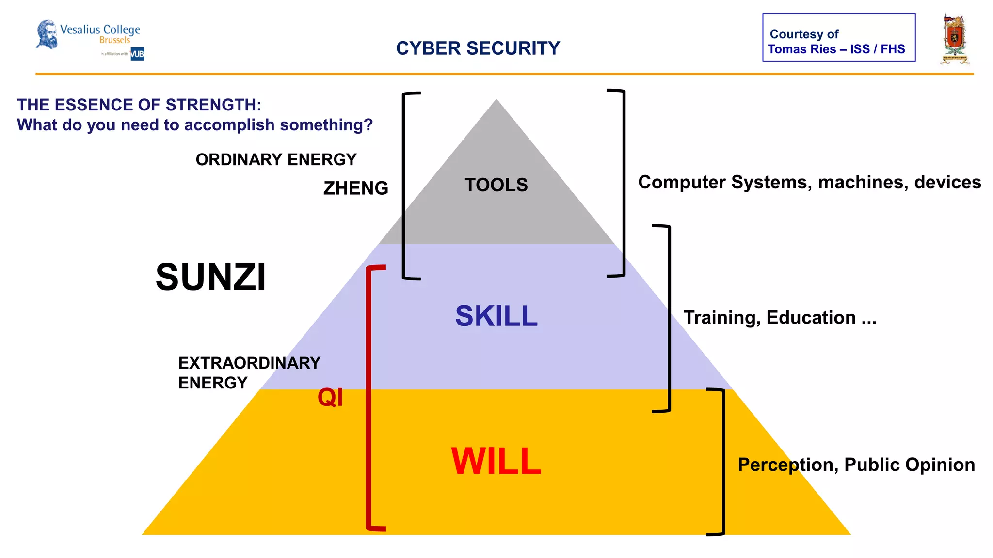 Tomas Ries – ISS / FHS
TOOLS
SKILL
WILL
SUNZI
ZHENG
QI
ORDINARY ENERGY
EXTRAORDINARY
ENERGY
Computer Systems, machines, devices
Training, Education ...
Perception, Public Opinion
Courtesy of
THE ESSENCE OF STRENGTH:
What do you need to accomplish something?
CYBER SECURITY
 