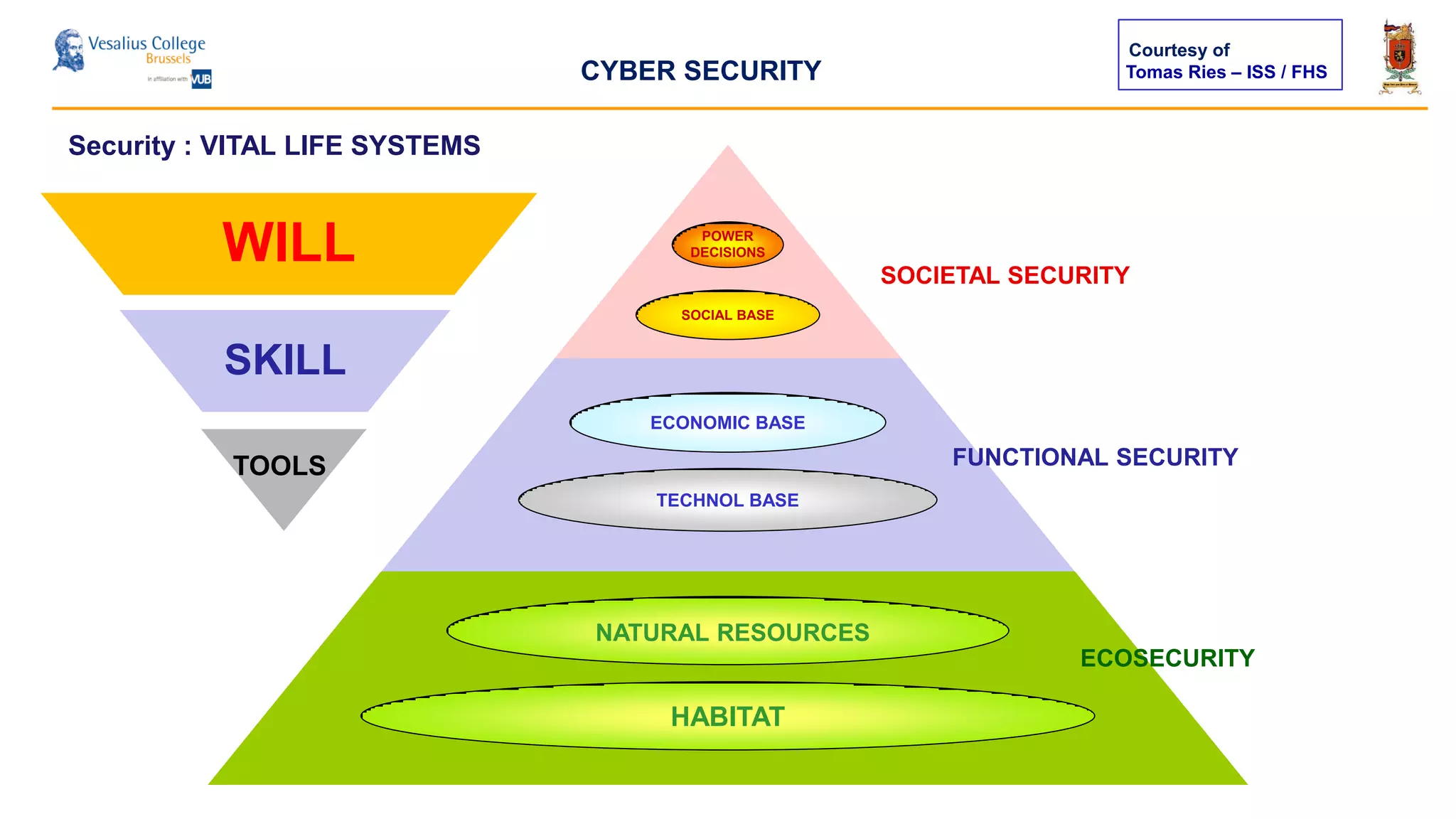 Tomas Ries – ISS / FHS
SOCIAL
FUNCTIONAL
ECOLOGICAL
POWER
DECISIONS
SOCIAL BASE
ECONOMIC BASE
TECHNOL BASE
NATURAL RESOURCES
HABITAT
SOCIETAL SECURITY
FUNCTIONAL SECURITY
ECOSECURITY
Security : VITAL LIFE SYSTEMS
Courtesy of
CYBER SECURITY
TOOLS
SKILL
WILL
 