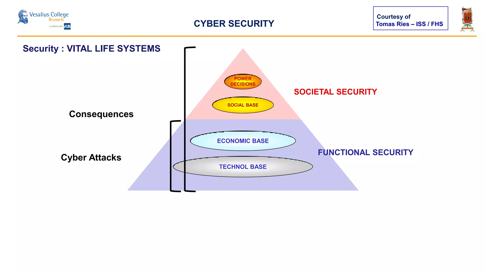 Tomas Ries – ISS / FHS
SOCIAL
FUNCTIONAL
POWER
DECISIONS
SOCIAL BASE
ECONOMIC BASE
TECHNOL BASE
FUNCTIONAL SECURITY
Security : VITAL LIFE SYSTEMS
Courtesy of
CYBER SECURITY
Cyber Attacks
Consequences
SOCIETAL SECURITY
 