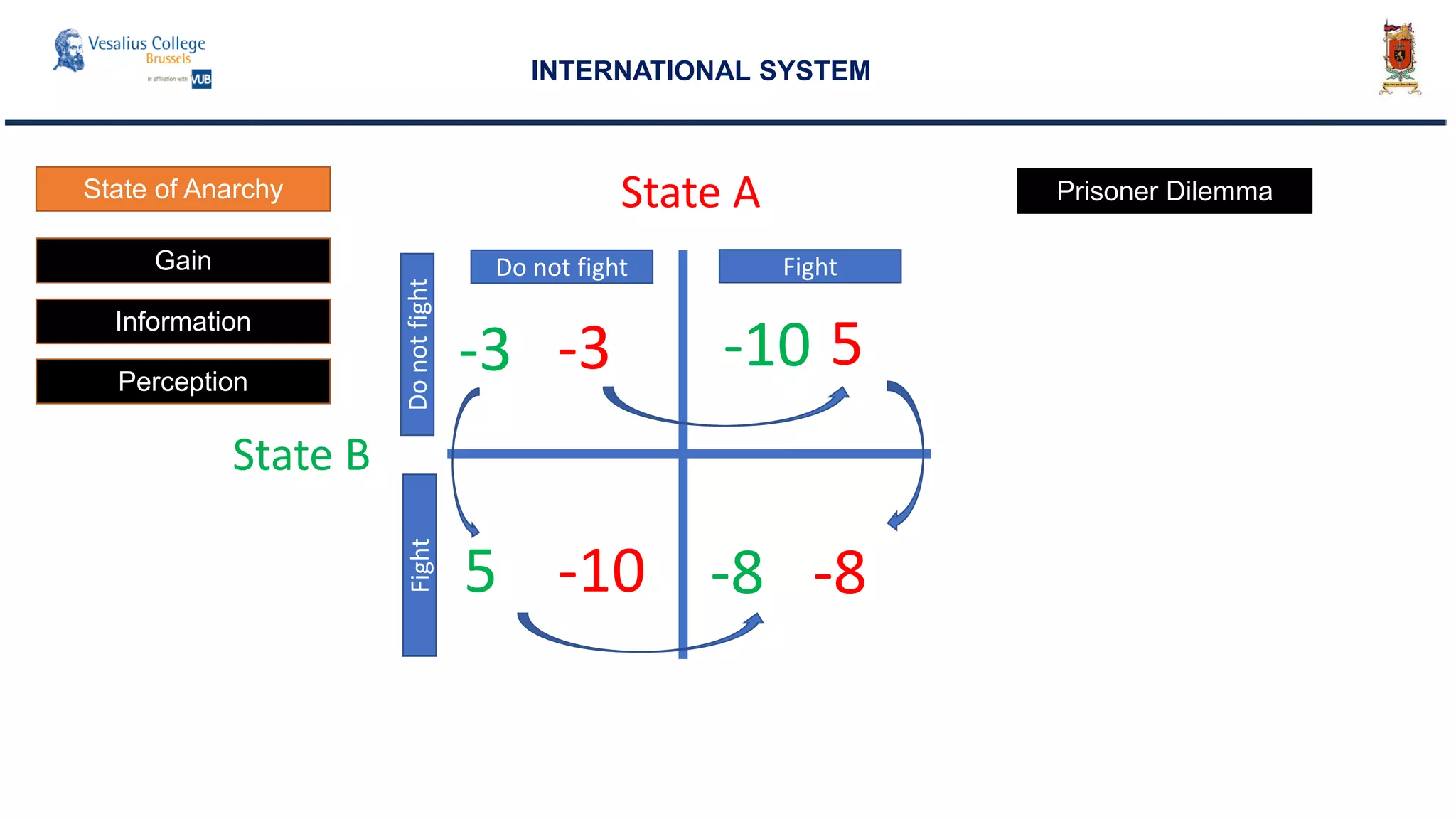 INTERNATIONAL SYSTEM
State A
State B
-3 -3
Do not fight
DonotfightFight
Fight
5 -10
-10 5
-8-8
State of Anarchy Prisoner Dilemma
Gain
Information
Perception
 