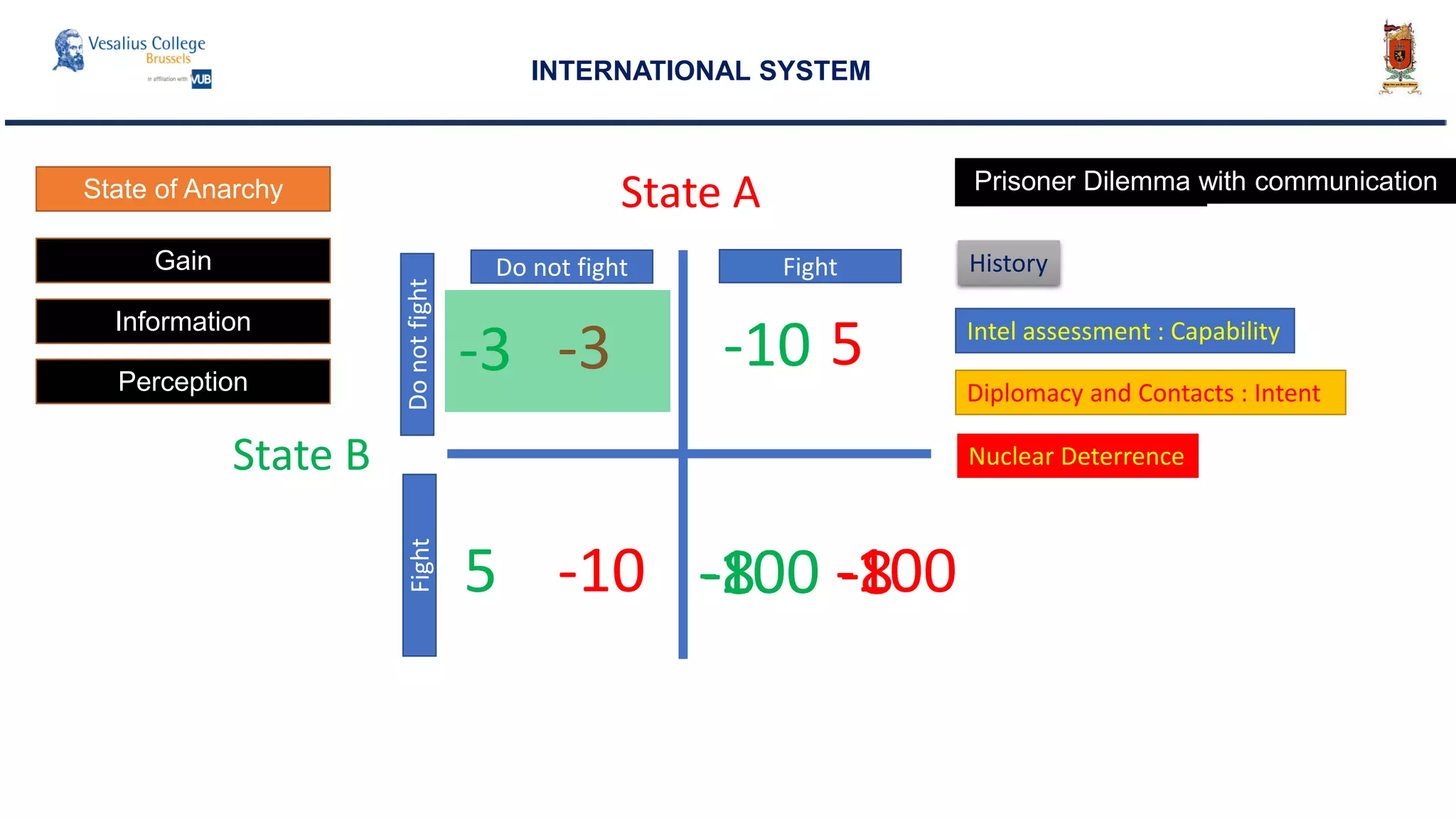INTERNATIONAL SYSTEM
State A
State B
-3 -3
Do not fight
DonotfightFight
Fight
5 -10
-10 5
-100-100
State of Anarchy
Intel assessment : Capability
Diplomacy and Contacts : Intent
Nuclear Deterrence
-8-8
Prisoner DilemmaPrisoner Dilemma with communication
HistoryGain
Information
Perception
 